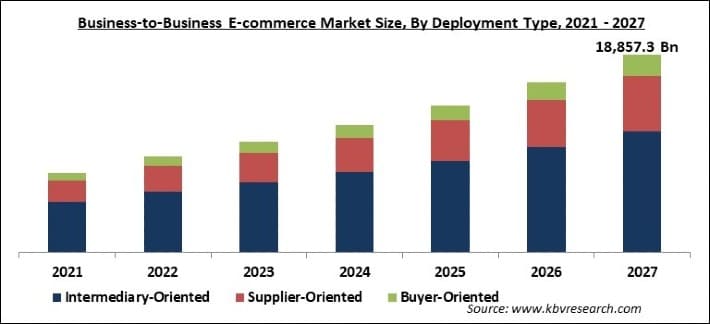 Business-to-Business E-commerce Market Size - Global Opportunities and Trends Analysis Report 2021-2027
