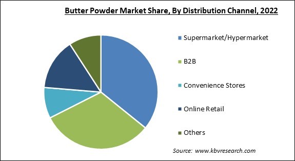 Butter Powder Market Share and Industry Analysis Report 2022