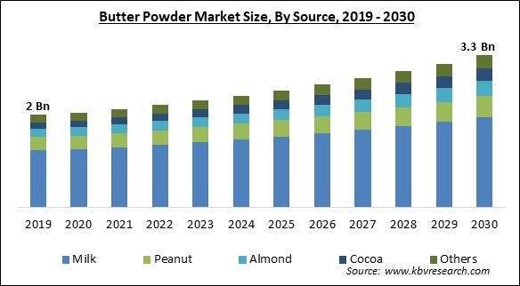 Butter Powder Market Size - Global Opportunities and Trends Analysis Report 2019-2030