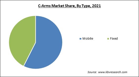 C-Arms Market Share and Industry Analysis Report 2021