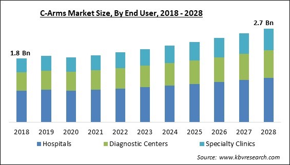 C-Arms Market Size - Global Opportunities and Trends Analysis Report 2018-2028