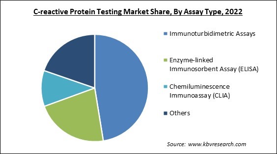 C-reactive Protein Testing Market Share and Industry Analysis Report 2022