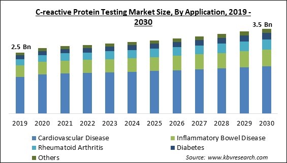 C-reactive Protein Testing Market Size - Global Opportunities and Trends Analysis Report 2019-2030