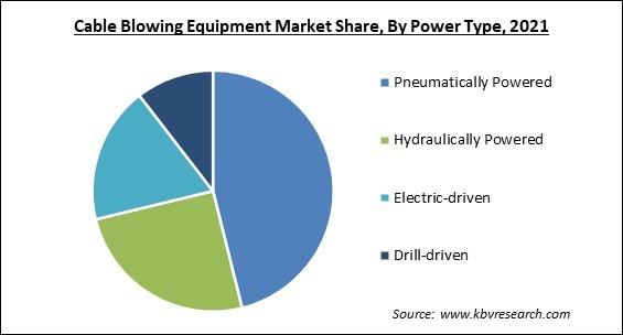 Cable Blowing Equipment Market Share and Industry Analysis Report 2021