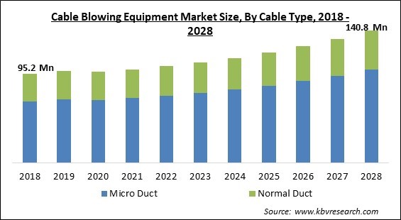 Cable Blowing Equipment Market - Global Opportunities and Trends Analysis Report 2018-2028
