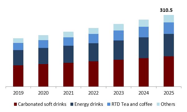 Caffeinated Beverage Market Size