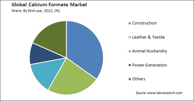 Calcium Formate Market Share and Industry Analysis Report 2022