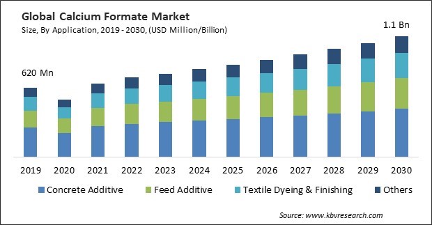 Calcium Formate Market Size - Global Opportunities and Trends Analysis Report 2019-2030