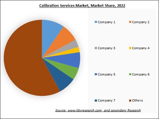Calibration Services Market Share 2022