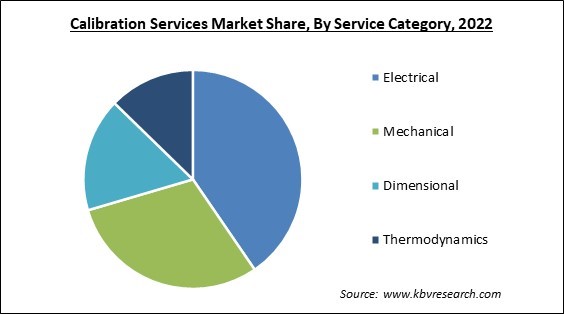 Calibration Services Market Share and Industry Analysis Report 2022