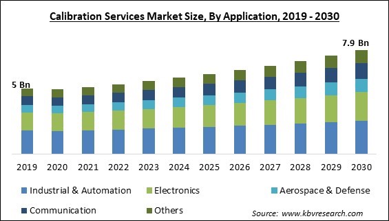 Calibration Services Market Size - Global Opportunities and Trends Analysis Report 2019-2030