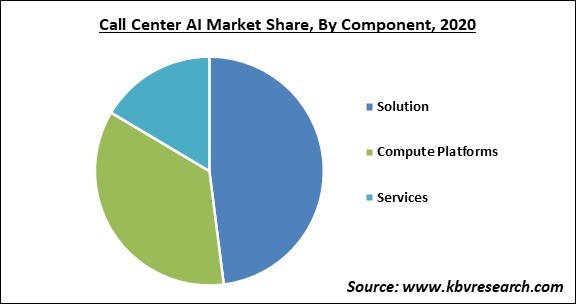 Call Center AI Market Share and Industry Analysis Report 2020