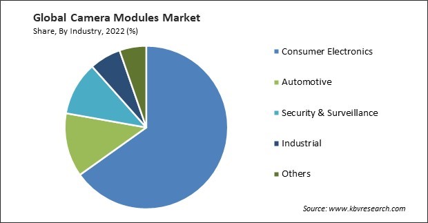 Camera Modules Market Share and Industry Analysis Report 2022