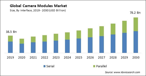 Camera Modules Market Size - Global Opportunities and Trends Analysis Report 2019-2030