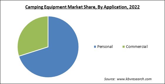 Camping Equipment Market Share and Industry Analysis Report 2022