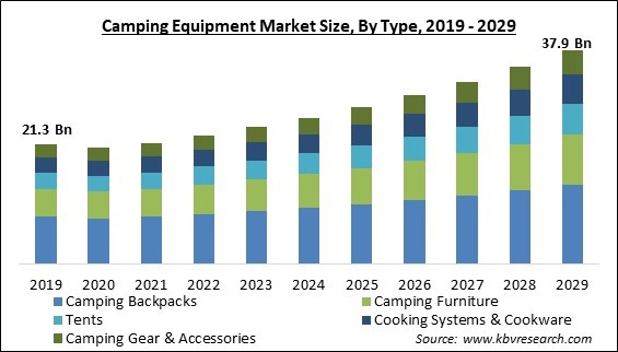 Camping Equipment Market Size - Global Opportunities and Trends Analysis Report 2019-2029