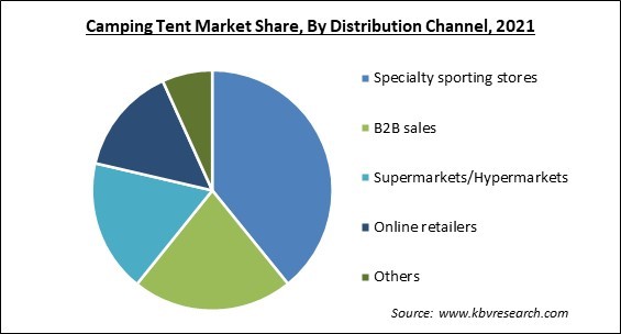 Camping Tent Market Share and Industry Analysis Report 2021