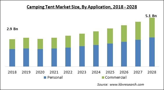 Camping Tent Market - Global Opportunities and Trends Analysis Report 2018-2028
