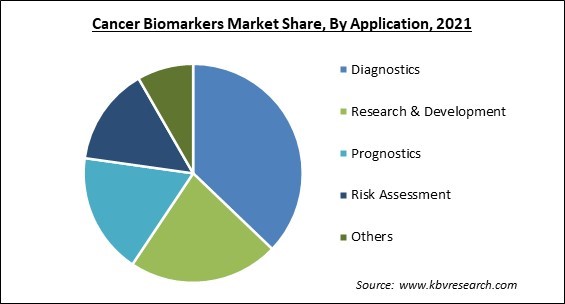 Cancer Biomarkers Market Share and Industry Analysis Report 2021