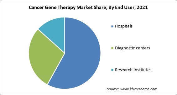 Cancer Gene Therapy Market Share and Industry Analysis Report 2021