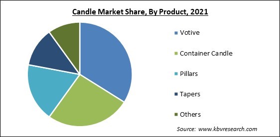 Candle Market Share and Industry Analysis Report 2021