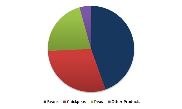 Canned Legumes Market Share