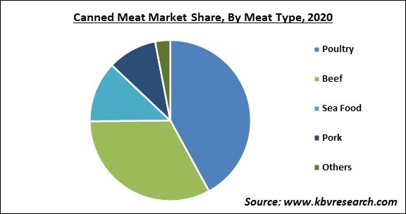 Canned Meat Market Share and Industry Analysis Report 2020