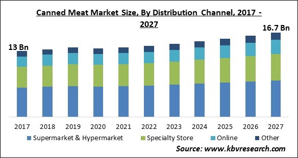 Canned Meat Market Size - Global Opportunities and Trends Analysis Report 2017-2027