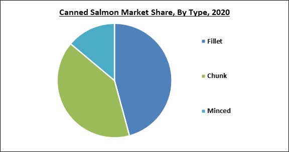 Canned Salmon Market Share and Industry Analysis Report 2020