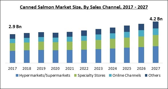 Canned Salmon Market Size - Global Opportunities and Trends Analysis Report 2017-2027