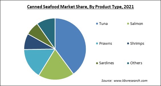 Canned Seafood Market Share and Industry Analysis Report 2021