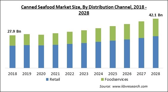 Canned Seafood Market Size - Global Opportunities and Trends Analysis Report 2018-2028