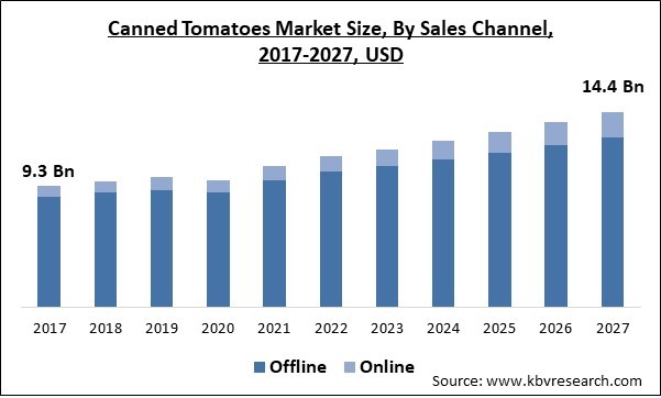Canned Tomatoes Market Size - Global Opportunities and Trends Analysis Report 2017-2027