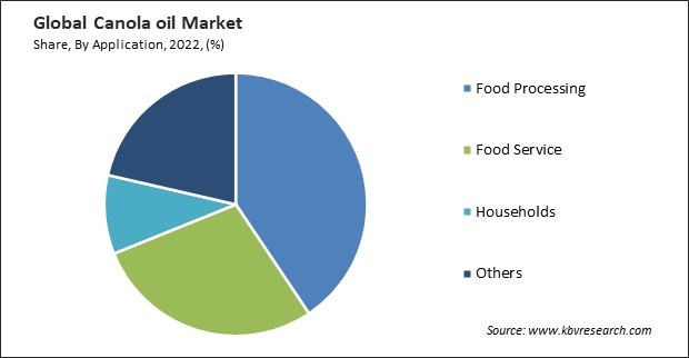 Canola oil Market Share and Industry Analysis Report 2022