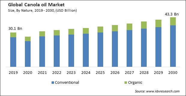 Canola oil Market Size - Global Opportunities and Trends Analysis Report 2019-2030