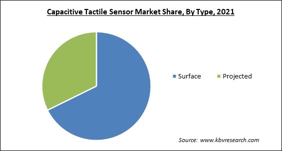 Capacitive Tactile Sensor Market Share and Industry Analysis Report 2021