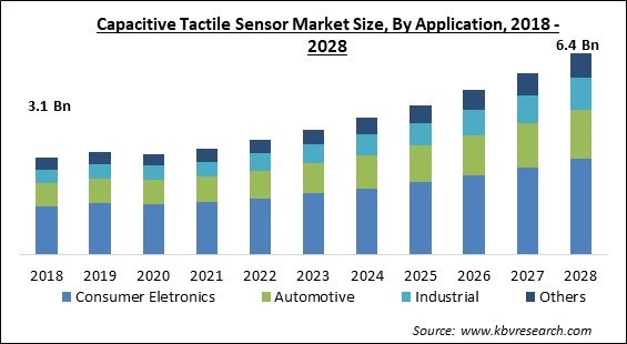 Capacitive Tactile Sensor Market - Global Opportunities and Trends Analysis Report 2018-2028