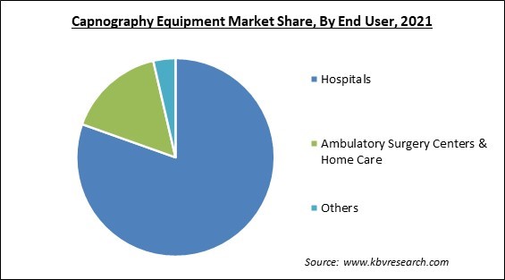 Capnography Equipment Market Share and Industry Analysis Report 2021