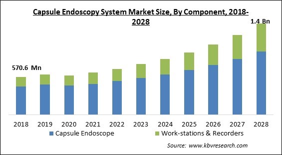 Capsule Endoscopy System Market - Global Opportunities and Trends Analysis Report 2018-2028
