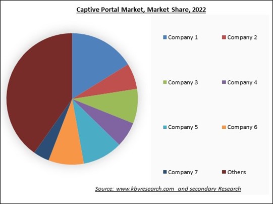 Captive Portal Market Share 2022