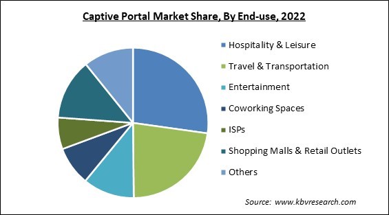 Captive Portal Market Share and Industry Analysis Report 2022