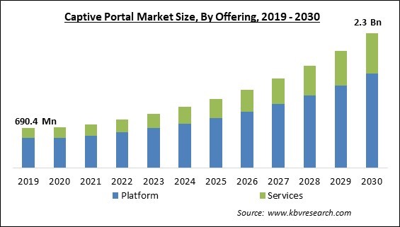 Captive Portal Market Size - Global Opportunities and Trends Analysis Report 2019-2030