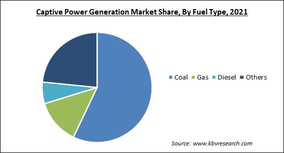 Captive Power Generation Market Share and Industry Analysis Report 2021
