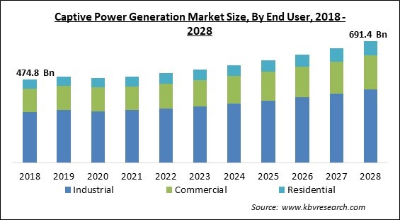 Captive Power Generation Market Size - Global Opportunities and Trends Analysis Report 2018-2028