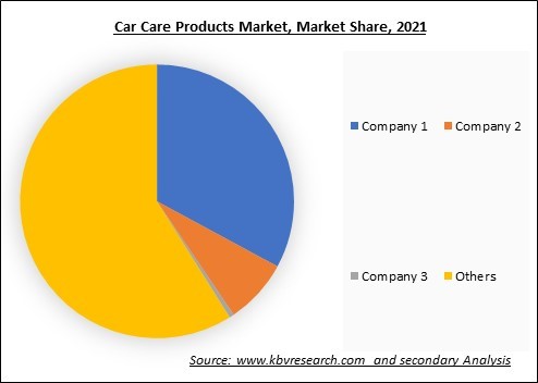 Car Care Products Market Share 2021