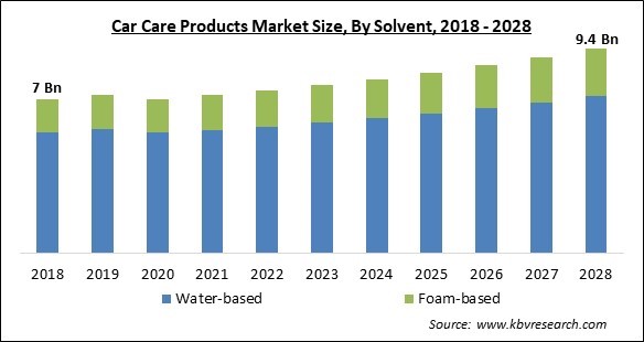 Car Care Products Market Size - Global Opportunities and Trends Analysis Report 2018-2028