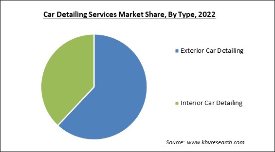 Car Detailing Services Market Share and Industry Analysis Report 2022