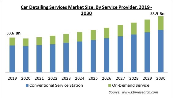 Car Detailing Services Market Size - Global Opportunities and Trends Analysis Report 2019-2030