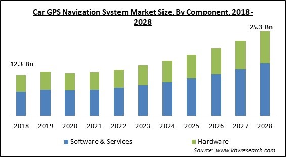 Car GPS Navigation System Market - Global Opportunities and Trends Analysis Report 2018-2028