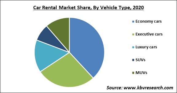 Car Rental Market Share and Industry Analysis Report 2020